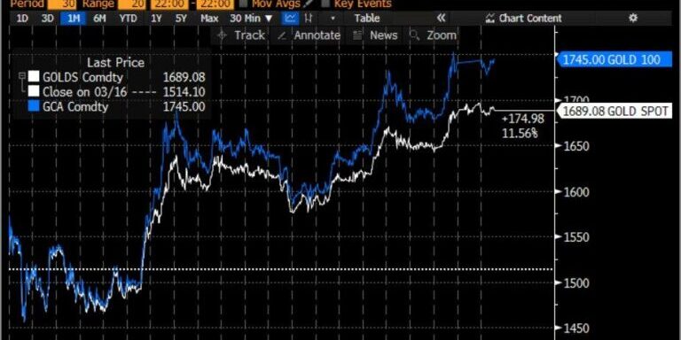 Gold Price Spread