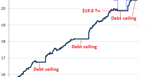 US National Debt Spirals Out Of Control