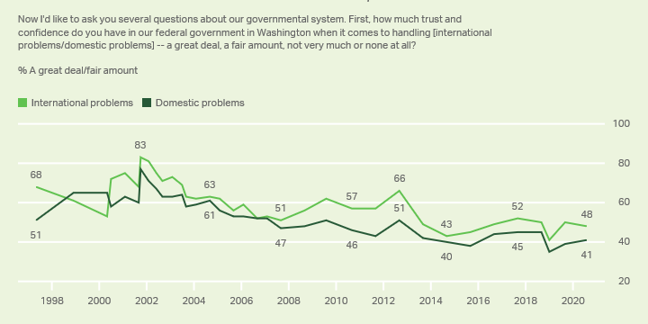 Americans Political System