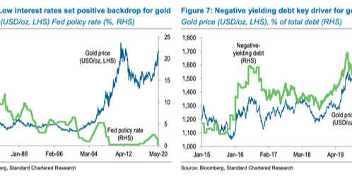 Fed Negative Rates