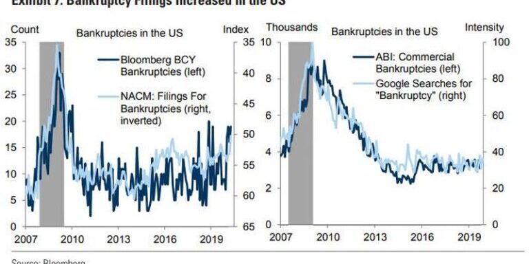 Bankruptcies