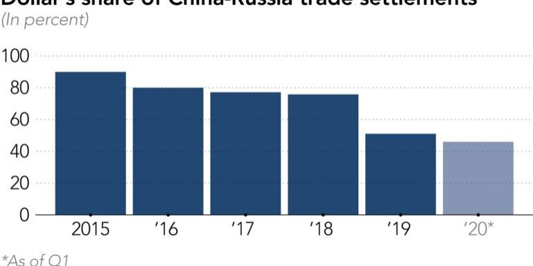 China Russia Dollar