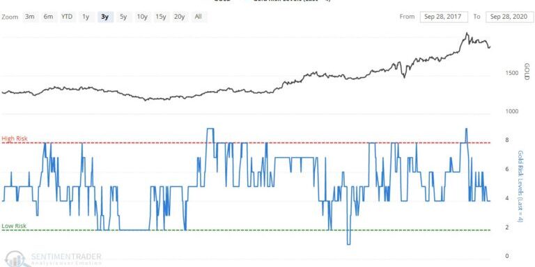 Gold Technical