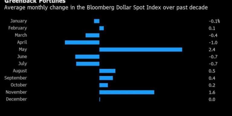 Short Dollars