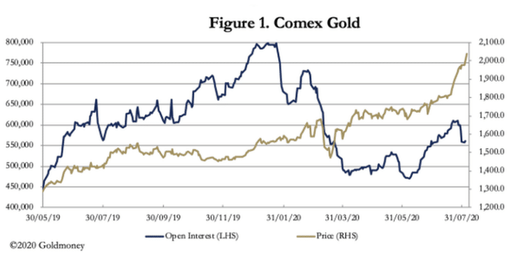 COMEX Gold