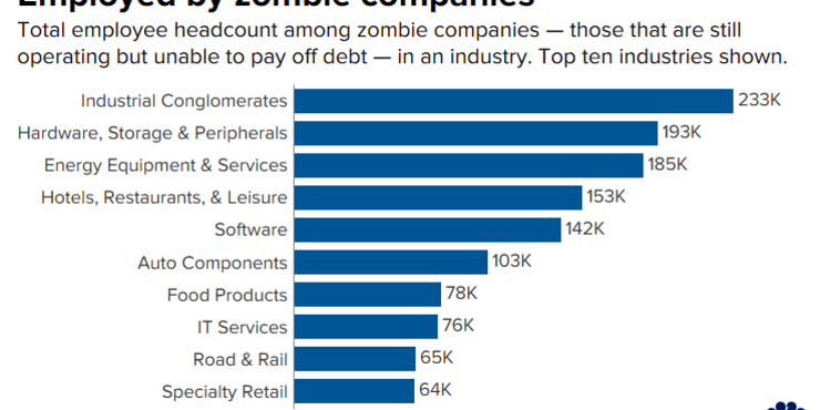 Zombie Companies